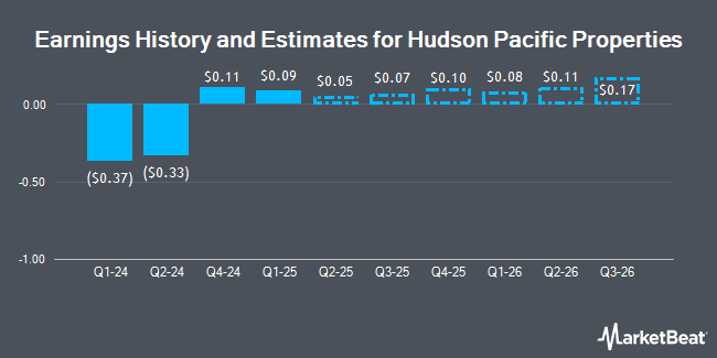 Earnings History and Estimates for Hudson Pacific Properties (NYSE:HPP)