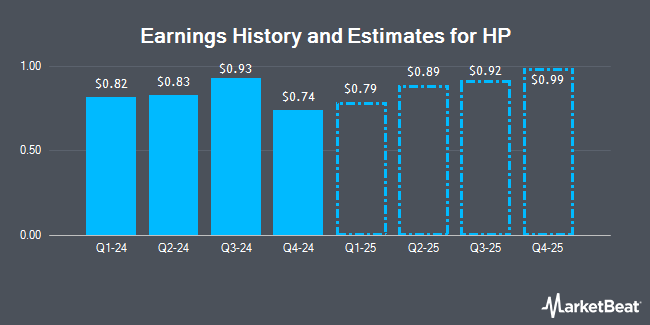 Earnings History and Estimates for HP (NYSE:HPQ)