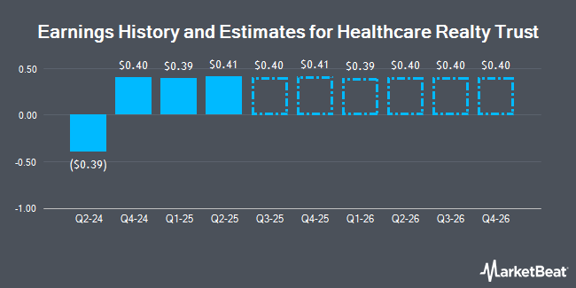 Earnings History and Estimates for Healthcare Realty Trust (NYSE:HR)