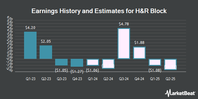 Earnings History and Estimates for H&R Block (NYSE:HRB)