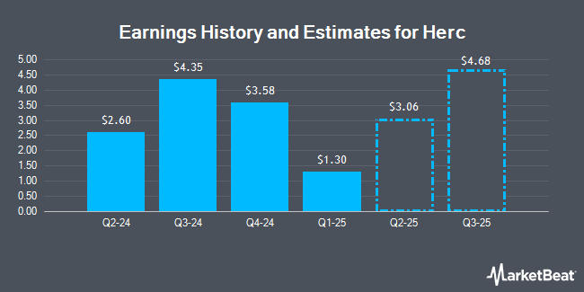 Earnings History and Estimates for Herc (NYSE:HRI)