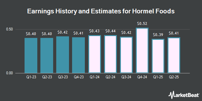 Earnings History and Estimates for Hormel Foods (NYSE:HRL)