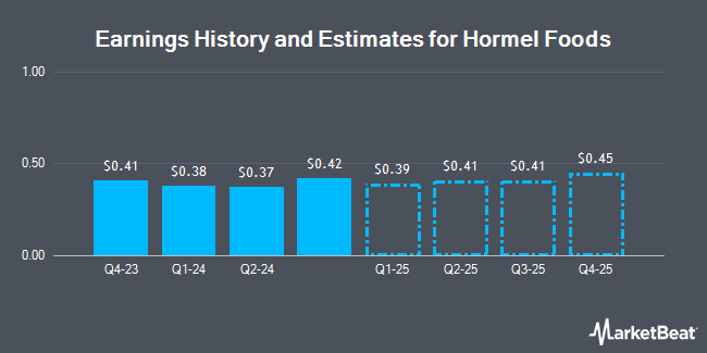 Earnings History and Estimates for Hormel Foods (NYSE:HRL)
