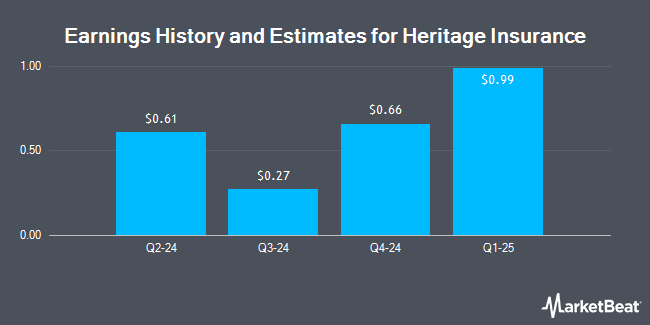 Earnings History and Estimates for Heritage Insurance (NYSE:HRTG)