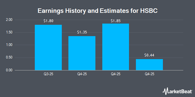 Earnings History and Estimates for HSBC (NYSE:HSBC)