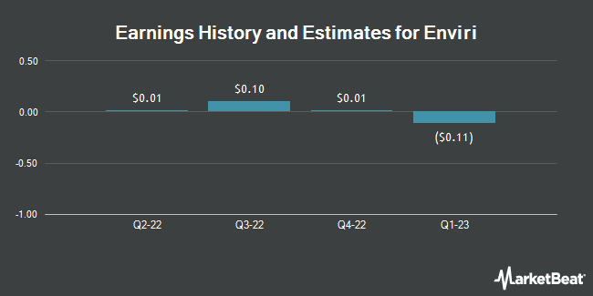 Earnings History and Estimates for Harsco (NYSE:HSC)