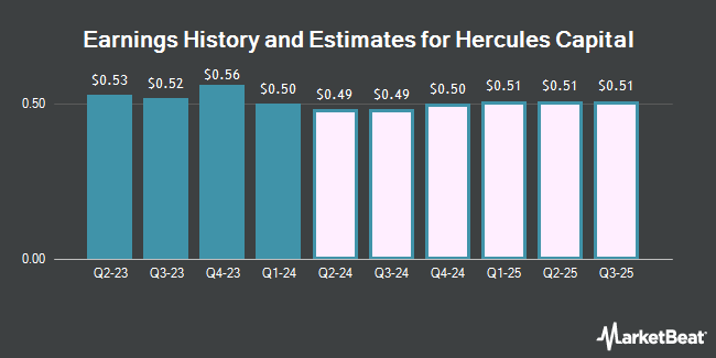Earnings History and Estimates for Hercules Capital (NYSE:HTGC)