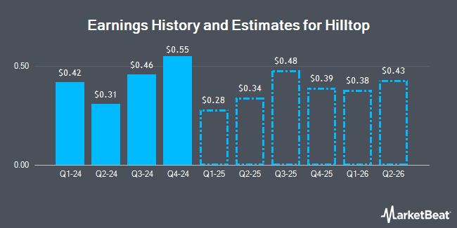 Earnings History and Estimates for Hilltop (NYSE:HTH)