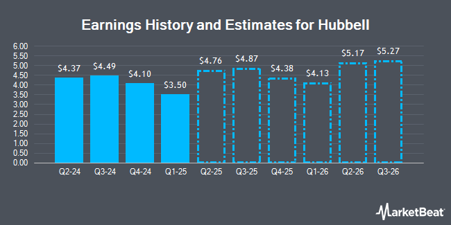 Earnings History and Estimates for Hubbell (NYSE:HUBB)