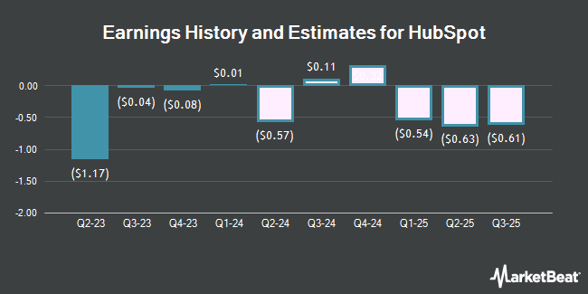 Earnings History and Estimates for HubSpot (NYSE:HUBS)