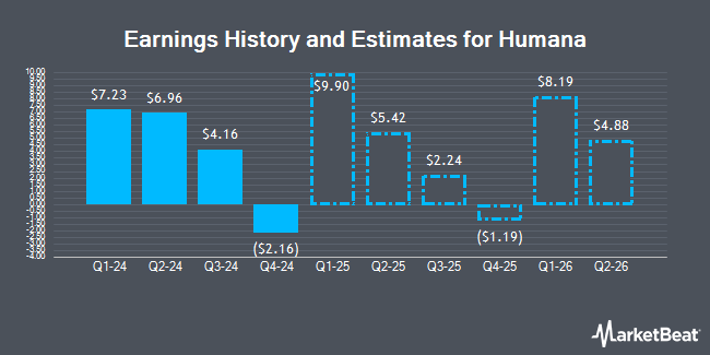 Earnings History and Estimates for Humana (NYSE:HUM)