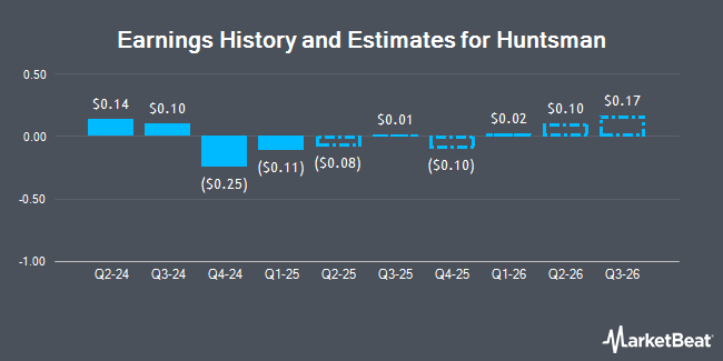 Earnings History and Estimates for Huntsman (NYSE:HUN)