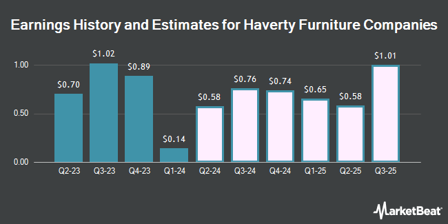 Earnings History and Estimates for Haverty Furniture Companies (NYSE:HVT)