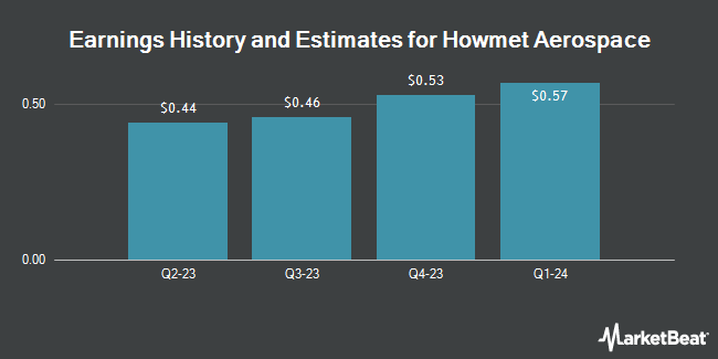 Historical and earnings estimates for Howmet Aerospace (NYSE: HWM)