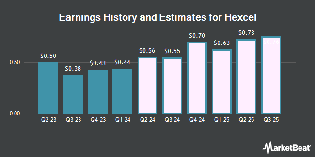 Earnings History and Estimates for Hexcel (NYSE:HXL)