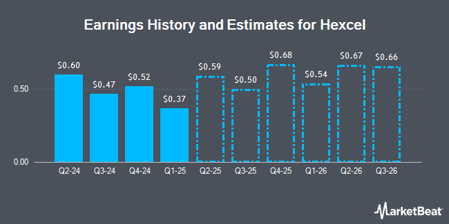 Earnings History and Estimates for Hexcel (NYSE:HXL)