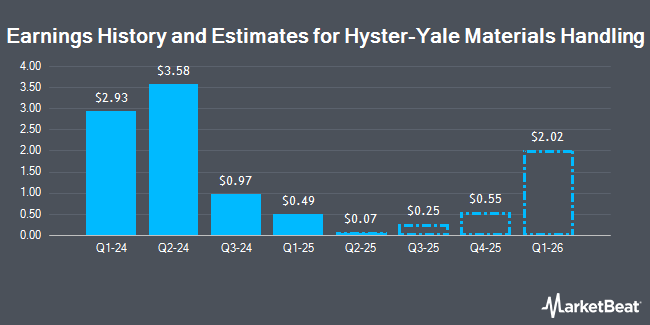 Earnings History and Estimates for Hyster-Yale Materials Handling (NYSE:HY)