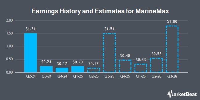 Earnings History and Estimates for MarineMax (NYSE:HZO)