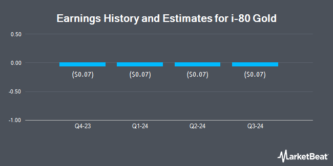 Earnings History and Estimates for i-80 Gold (NYSE:IAUX)