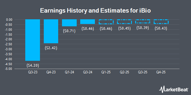 Earnings History and Estimates for iBio (NYSE:IBIO)