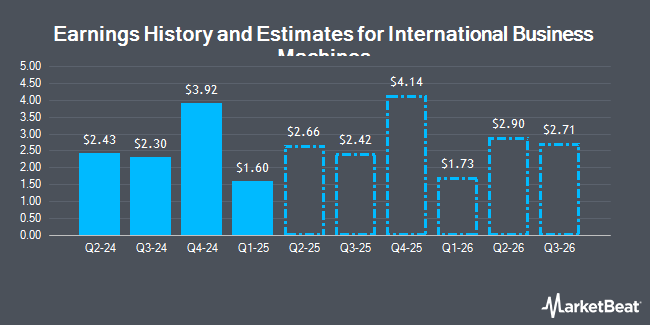 Earnings History and Estimates for International Business Machines (NYSE:IBM)