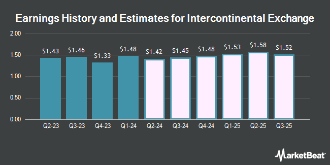 Historical and earnings estimates for Intercontinental Exchange (NYSE: ICE)
