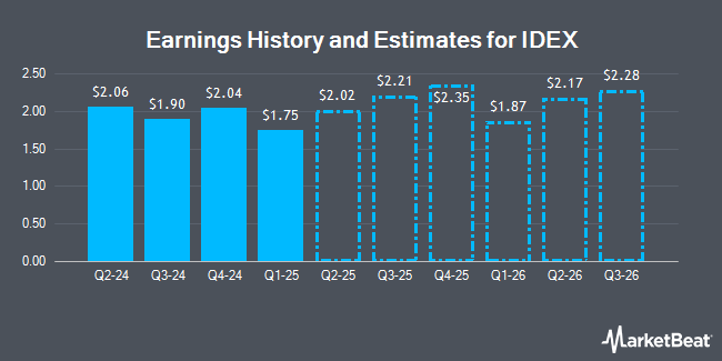 Earnings History and Estimates for IDEX (NYSE:IEX)