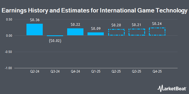 Earnings History and Estimates for International Game Technology (NYSE:IGT)