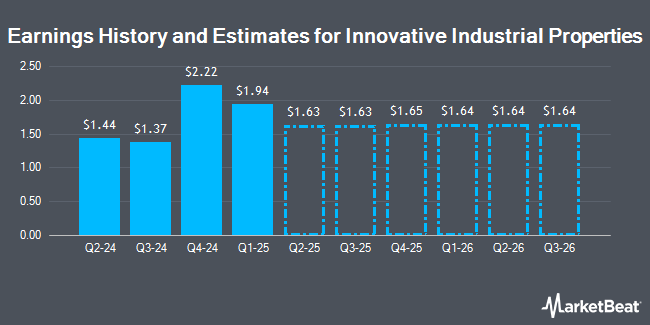 Earnings History and Estimates for Innovative Industrial Properties (NYSE:IIPR)
