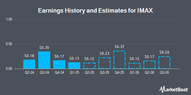 Earnings History and Estimates for IMAX (NYSE:IMAX)