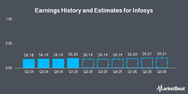 Earnings History and Estimates for Infosys (NYSE:INFY)