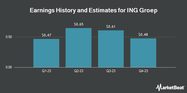 Earnings History and Estimates for ING Groep (NYSE:ING)