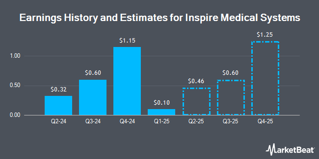 Earnings History and Estimates for Inspire Medical Systems (NYSE:INSP)