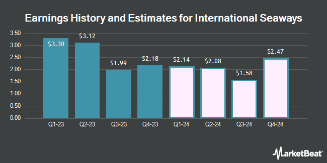 Earnings History and Estimates for International Seaways (NYSE:INSW)