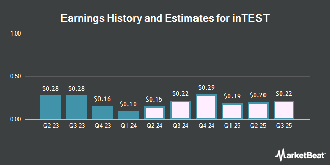 Earnings History and Estimates for inTEST (NYSE:INTT)