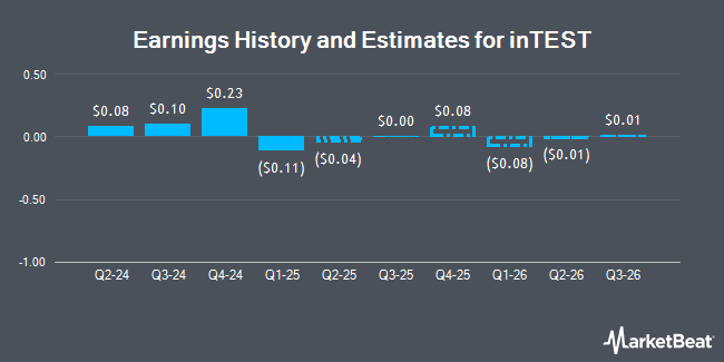 Earnings History and Estimates for inTEST (NYSE:INTT)