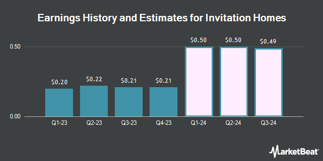 Earnings History and Estimates for Invitation Homes (NYSE:INVH)