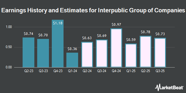 Earnings History and Estimates for Interpublic Group of Companies (NYSE:IPG)