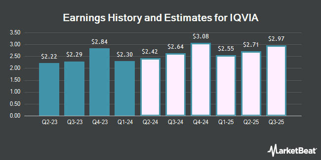 Earnings History and Estimates for IQVIA (NYSE:IQV)