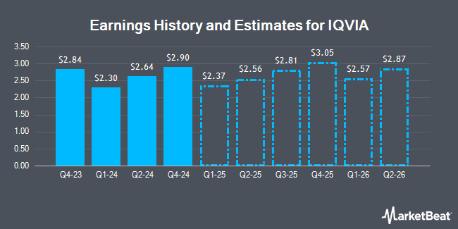 Earnings History and Estimates for IQVIA (NYSE:IQV)