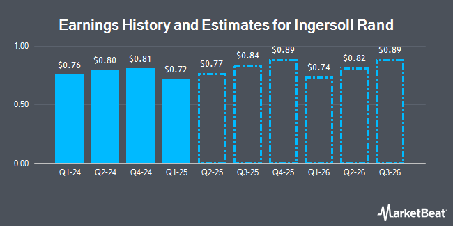 Earnings History and Estimates for Ingersoll Rand (NYSE:IR)