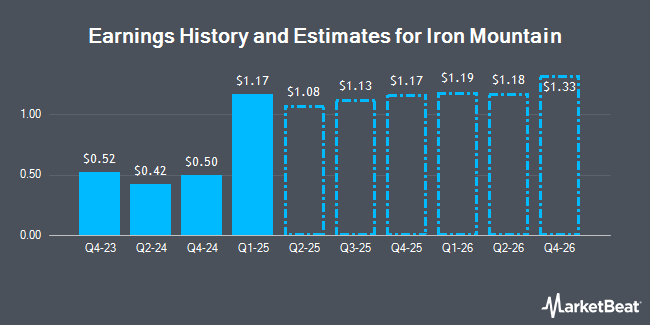 Earnings History and Estimates for Iron Mountain (NYSE:IRM)