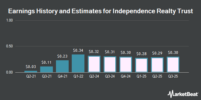 Earnings History and Estimates for Independence Realty Trust (NYSE:IRT)