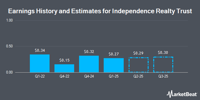 Earnings History and Estimates for Independence Realty Trust (NYSE:IRT)