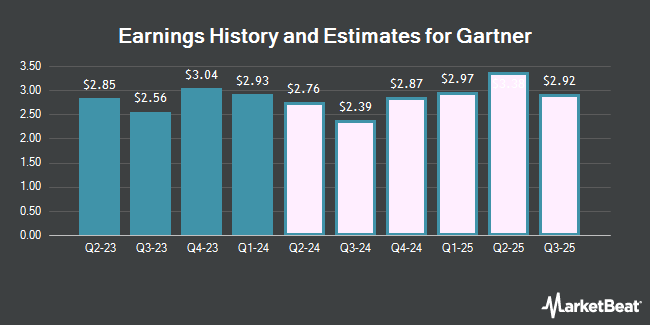 Earnings History and Estimates for Gartner (NYSE:IT)