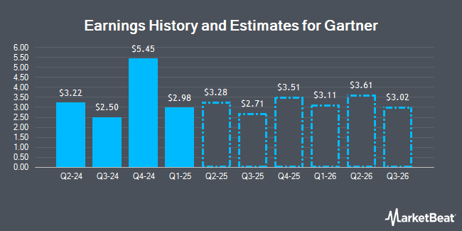 Earnings History and Estimates for Gartner (NYSE:IT)