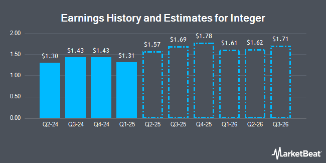 Earnings History and Estimates for Integer (NYSE:ITGR)