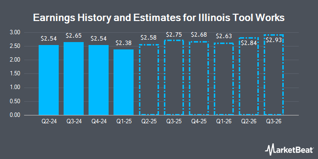 Earnings History and Estimates for Illinois Tool Works (NYSE:ITW)