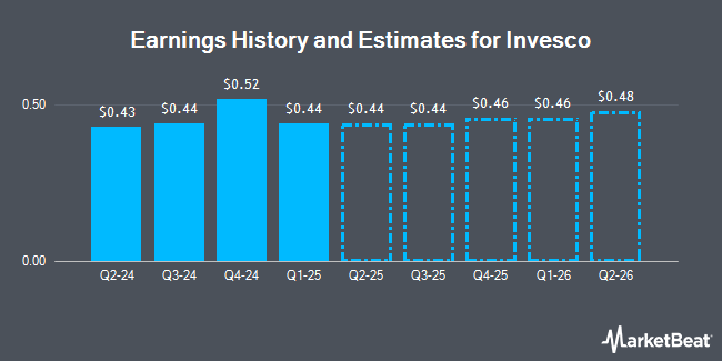 Earnings History and Estimates for Invesco (NYSE:IVZ)