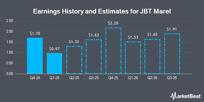Earnings History and Estimates for JBT Marel (NYSE:JBTM)